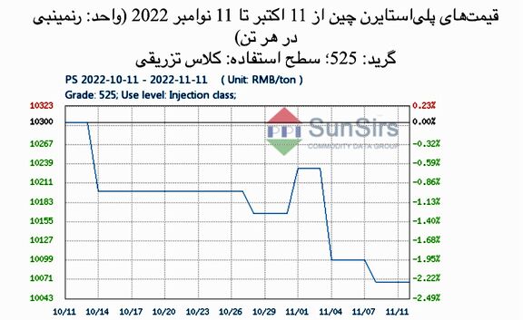 سانسرز: با ضعف معاملات قیمت‌های پلی‌استایرن چین افت کرد