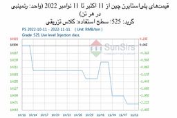 سانسرز: با ضعف معاملات قیمت‌های پلی‌استایرن چین افت کرد