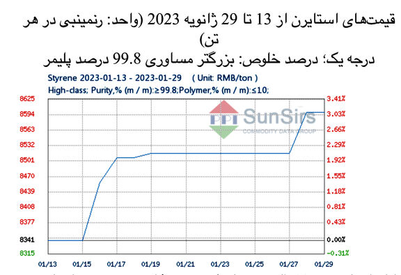 سانسرز: بازار استایرن نوسان کرده و به ثبات رسید