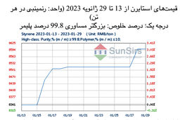 سانسرز: بازار استایرن نوسان کرده و به ثبات رسید