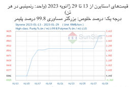 سانسرز: بازار استایرن نوسان کرده و به ثبات رسید