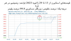سانسرز: بازار استایرن نوسان کرده و به ثبات رسید