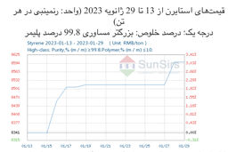 سانسرز: بازار استایرن نوسان کرده و به ثبات رسید