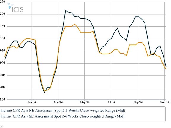 دومین هفته سقوط اتیلن در آسیا