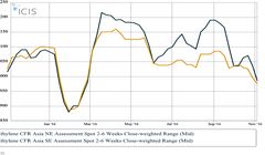 دومین هفته سقوط اتیلن در آسیا