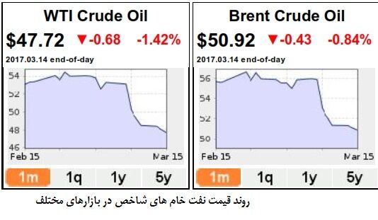 عربستان از حمایت کاهش تولید نفت عقب نشست