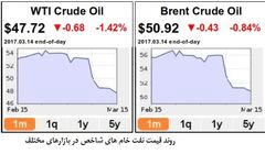 عربستان از حمایت کاهش تولید نفت عقب نشست