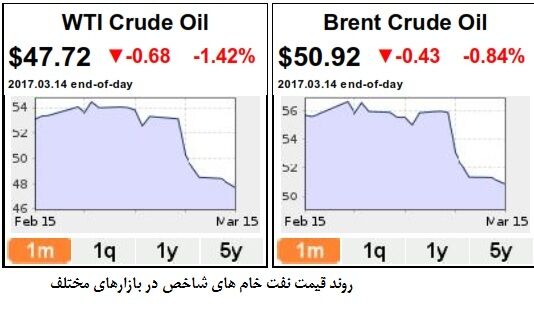 عربستان از حمایت کاهش تولید نفت عقب نشست