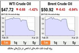 عربستان از حمایت کاهش تولید نفت عقب نشست
