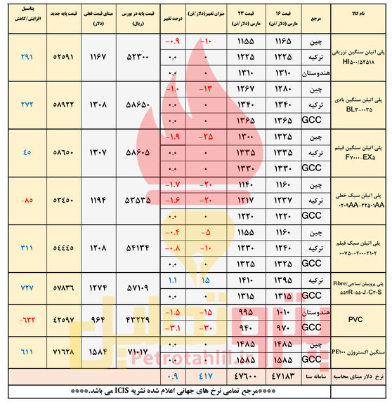 سرنوشت بازار پتروشیمی همچنان در دستان دلار