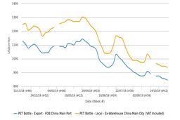 رکورد پایین‌ترین قیمت از آگوست سال 2016 تاکنون