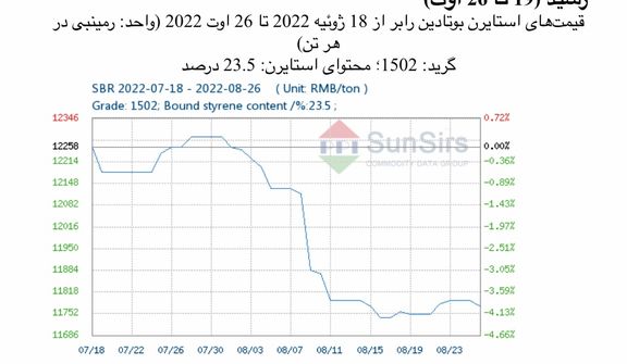 سانسرز: بازار استایرن بوتادین رابر چین بعد از نوسان به ثبات رسید