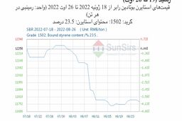 سانسرز: بازار استایرن بوتادین رابر چین بعد از نوسان به ثبات رسید