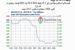 سانسرز: بازار استایرن بوتادین رابر چین بعد از نوسان به ثبات رسید