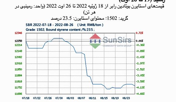 سانسرز: بازار استایرن بوتادین رابر چین بعد از نوسان به ثبات رسید