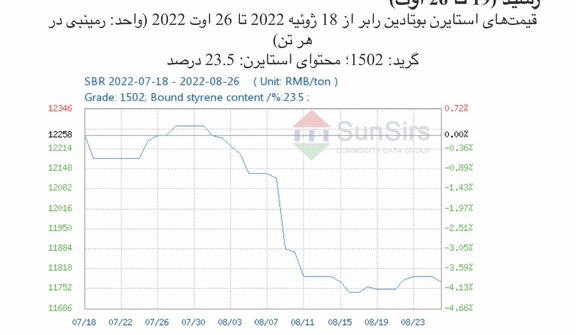 سانسرز: بازار استایرن بوتادین رابر چین بعد از نوسان به ثبات رسید