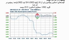 سانسرز: بازار استایرن بوتادین رابر چین بعد از نوسان به ثبات رسید