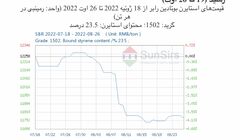 سانسرز: بازار استایرن بوتادین رابر چین بعد از نوسان به ثبات رسید