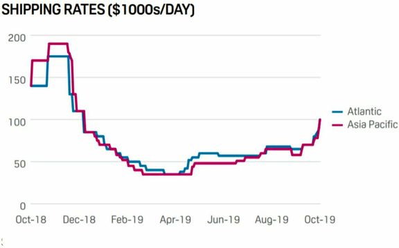 LNG shipping rates rise in Atlantic, Pacific basins to $100,000/day amid low spot vessel supply. 