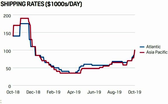 LNG shipping rates rise in Atlantic, Pacific basins to $100,000/day amid low spot vessel supply. 