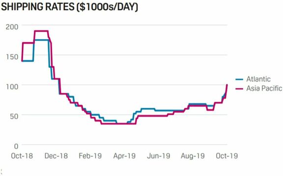 LNG shipping rates rise in Atlantic, Pacific basins to $100,000/day amid low spot vessel supply. 