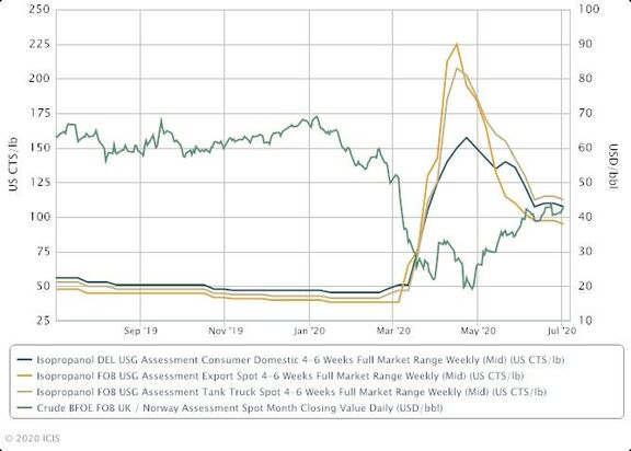 US IPA demand stable amid rising coronavirus cases