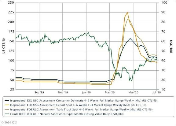 US IPA demand stable amid rising coronavirus cases