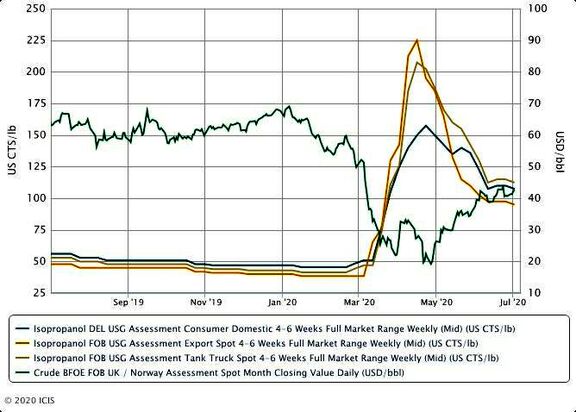 US IPA demand stable amid rising coronavirus cases