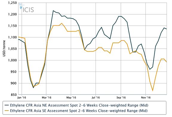 عقب نشینی خریداران اتیلن