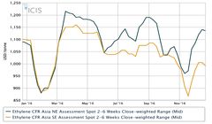 عقب نشینی خریداران اتیلن