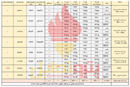 انتظار افت قیمت پایه پی وی سی 