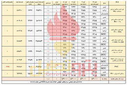 انتظار افت قیمت پایه پی وی سی 