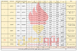 انتظار افت قیمت پایه پی وی سی 