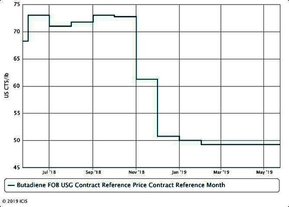 US BD nominations lower; spot prices fall amid weak demand. 
