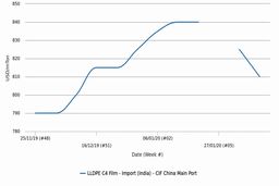 پلی اتیلن سبک خطی گرید فیلم در بازار هند به آستانه‌ی 800 دلار رسید