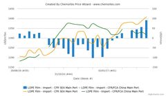 بازگشت تاجران چینی به بازار صادرات پلی اتیلن و پلی پروپیلن