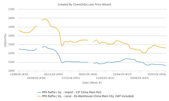 China’s import PP market yields to mounting trade war, weak demand. 