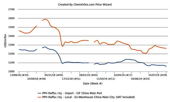 China’s import PP market yields to mounting trade war, weak demand. 