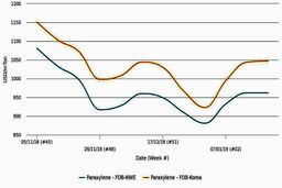 قیمت‌های زیر 1100 دلار در هرتن در بازار پلی اتیلن ترفتالات ترکیه رؤیت نشد