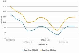 قیمت‌های زیر 1100 دلار در هرتن در بازار پلی اتیلن ترفتالات ترکیه رؤیت نشد