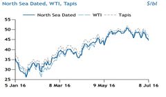 بازگشت نفت به وضعیت طبیعی