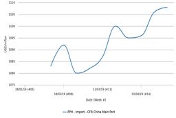 افزایش قیمت‌های پلی پروپیلن وارداتی در چین به دلیل پایین بودن عرضه محموله‌های خارجی