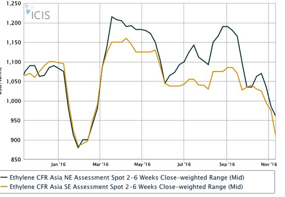 انتظار کاهش قیمت پلیمرها