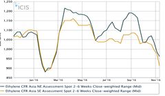 انتظار کاهش قیمت پلیمرها