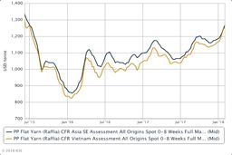 قیمت پلی پروپیلن به بالاترین رقم در 30 ماه گذشته رسید