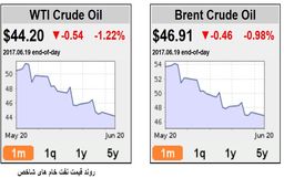 نگرانی های مازاد عرضه نفت در بازار