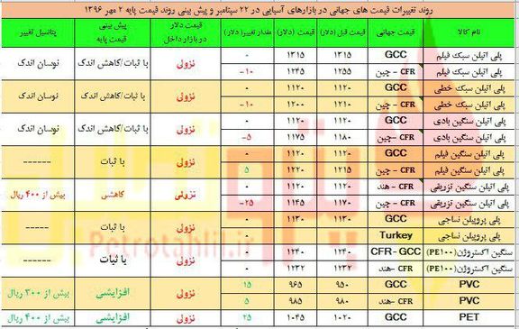 انتظار رشد اندک پی وی سی و بطری ها