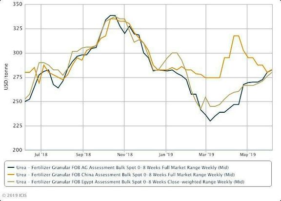 Global urea prices rise but questions remain about recent strength. 