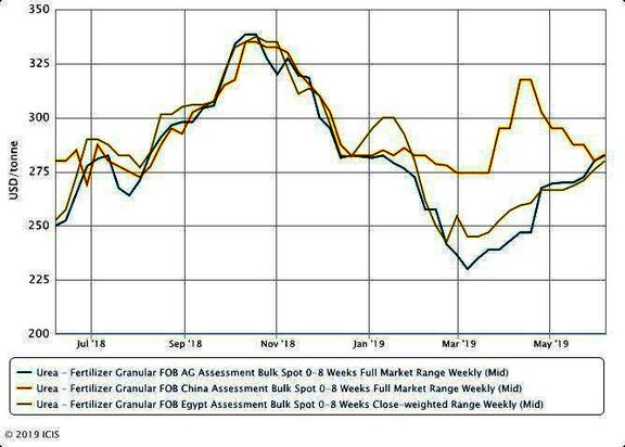Global urea prices rise but questions remain about recent strength. 