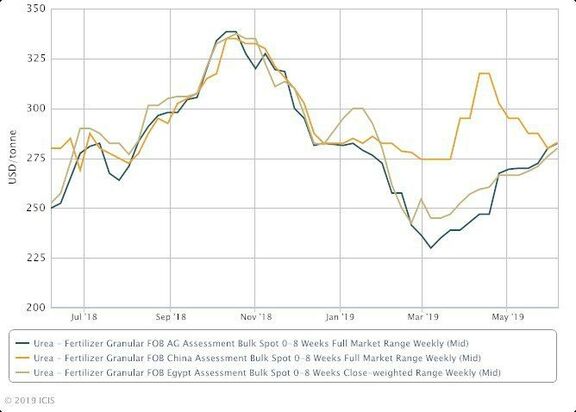 Global urea prices rise but questions remain about recent strength. 